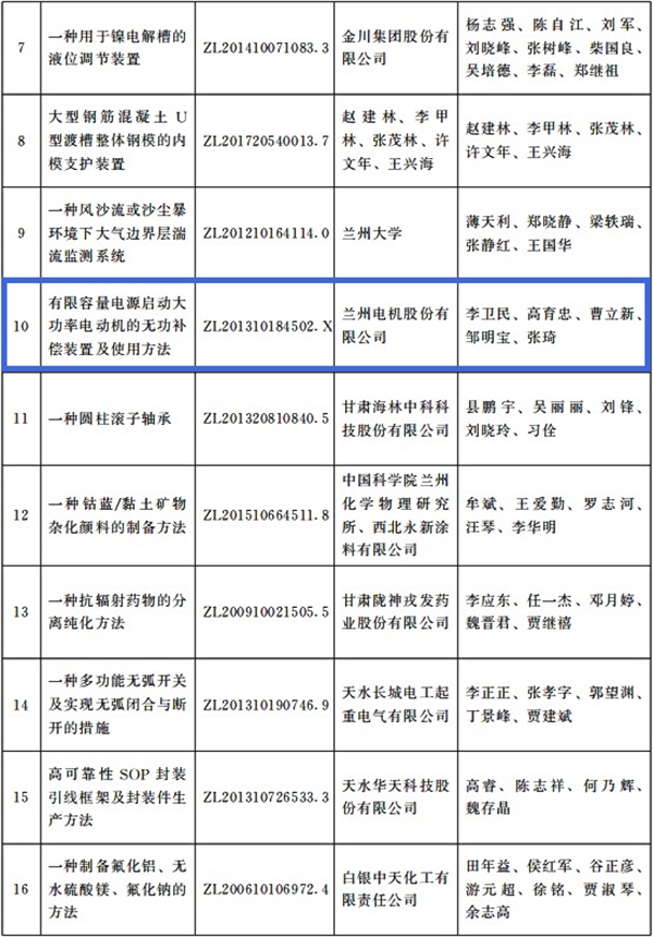 兰电股份获得2020年度甘肃省专利奖励二等奖 (2).png